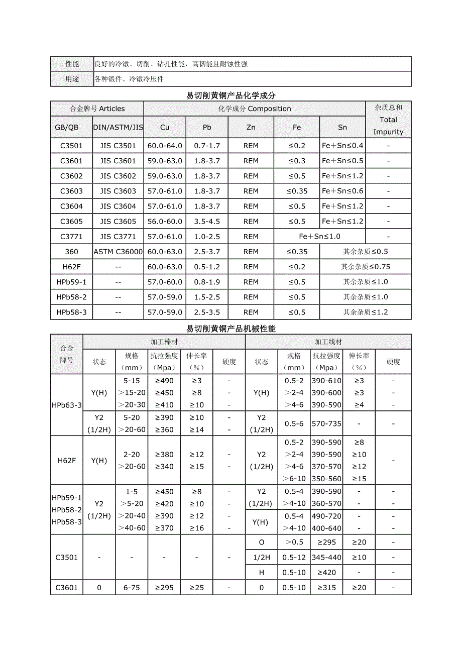 黄铜常用牌元素含量表 八维气动元件厂.doc_第3页