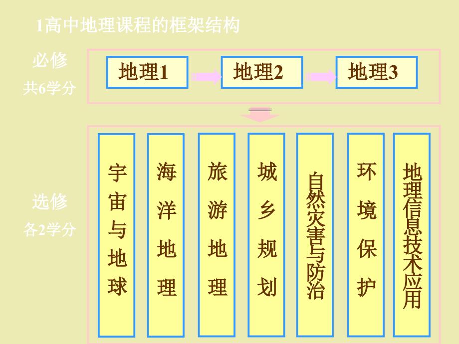 高中地理课程标准-的框架结构共78页PPT资料课件_第4页