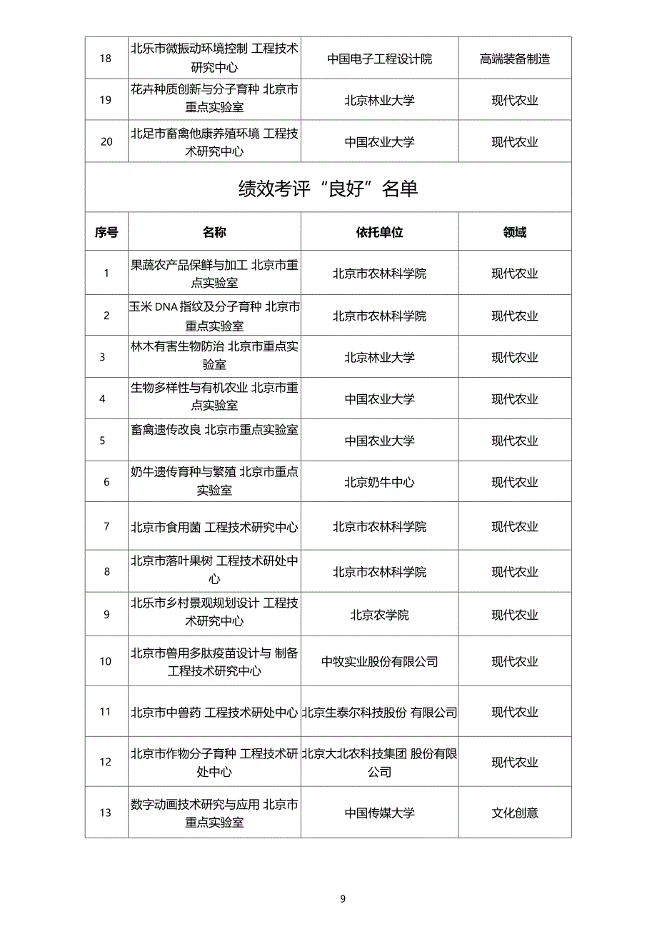 北京重点试验室工程技术研究中心绩效考评结果_第3页