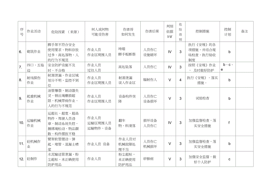 完整版重大危险源清单及控制措施_第2页