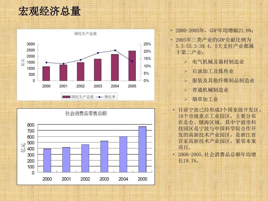 宁波国大雷迪森国际中心发展定位报告课件_第5页