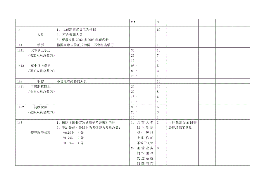 县少年儿童图书馆评估标准暨得分表Word_第5页