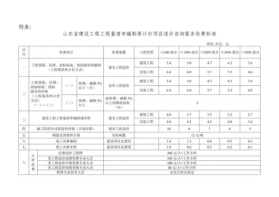 山东省建设工程工程量清单编制等计价项目造价咨询服务收费标准_第2页