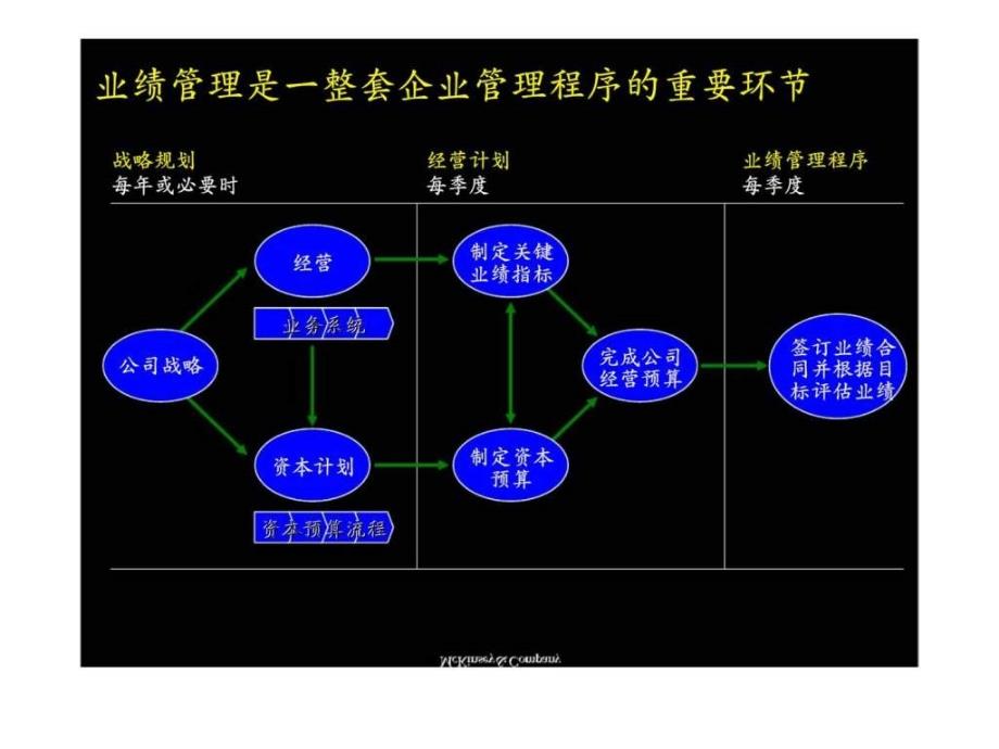 麦肯锡：中国五金矿产业绩管理的实施流程(文件五)_第3页