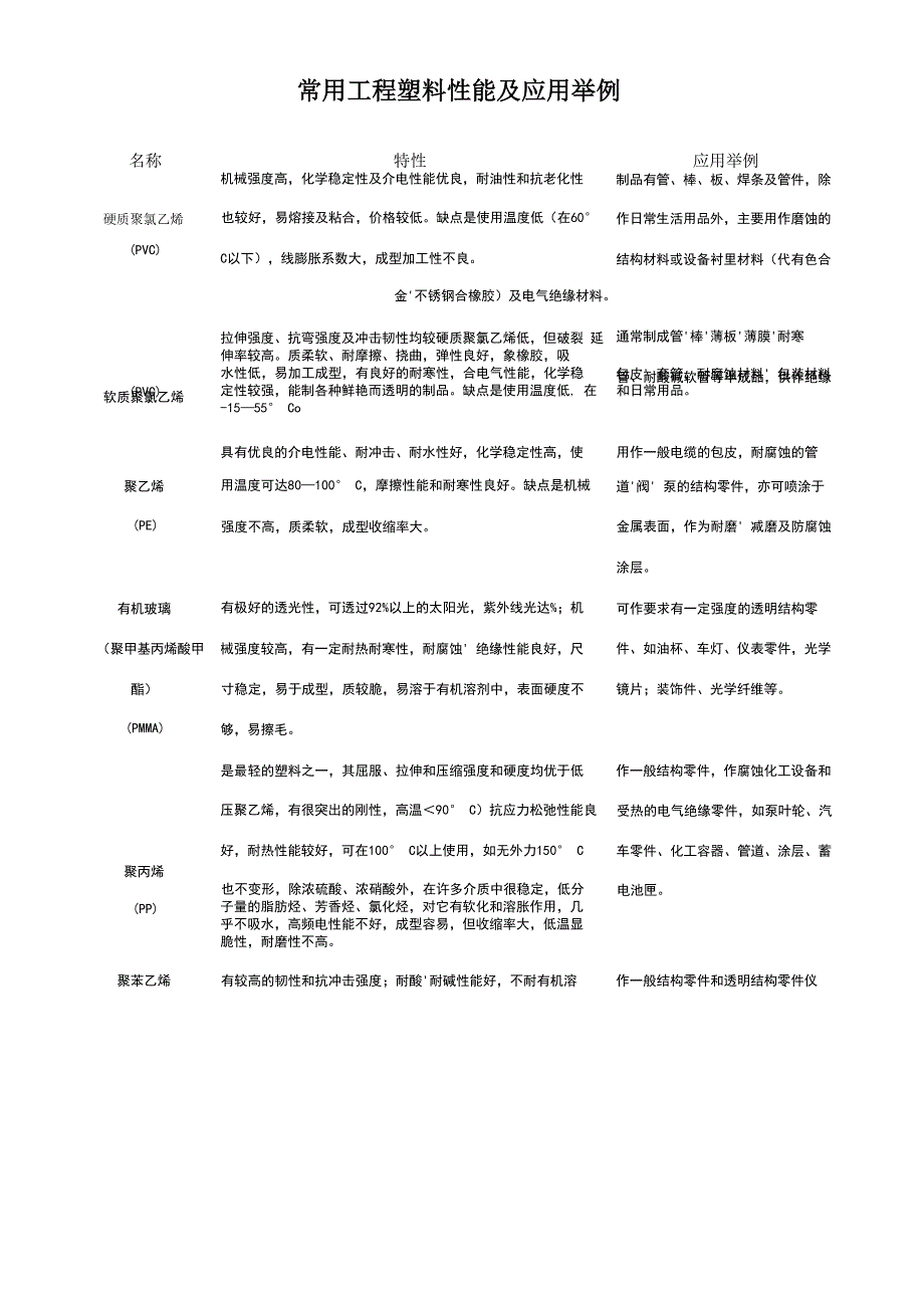 常用工程塑料性能及应用_第1页