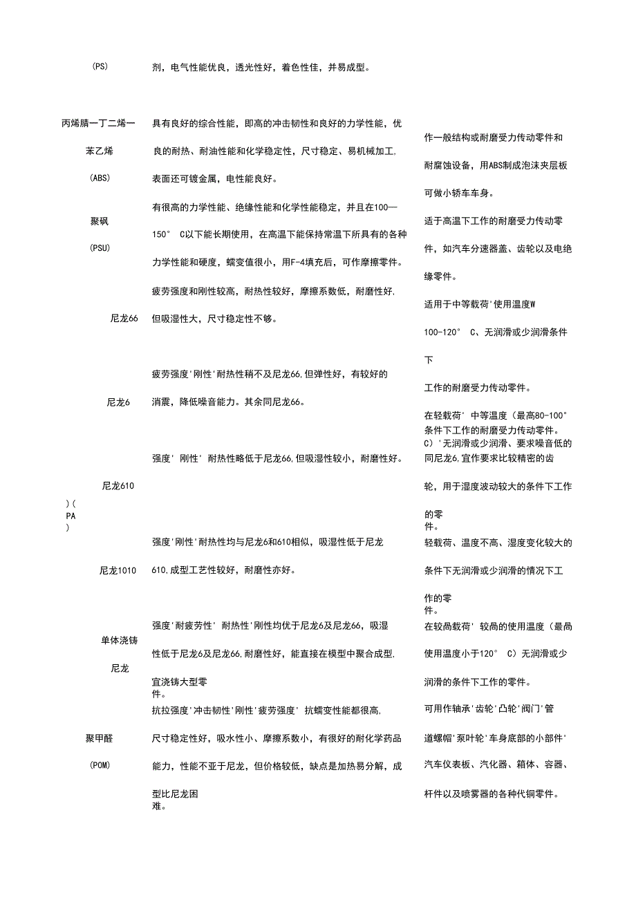 常用工程塑料性能及应用_第2页