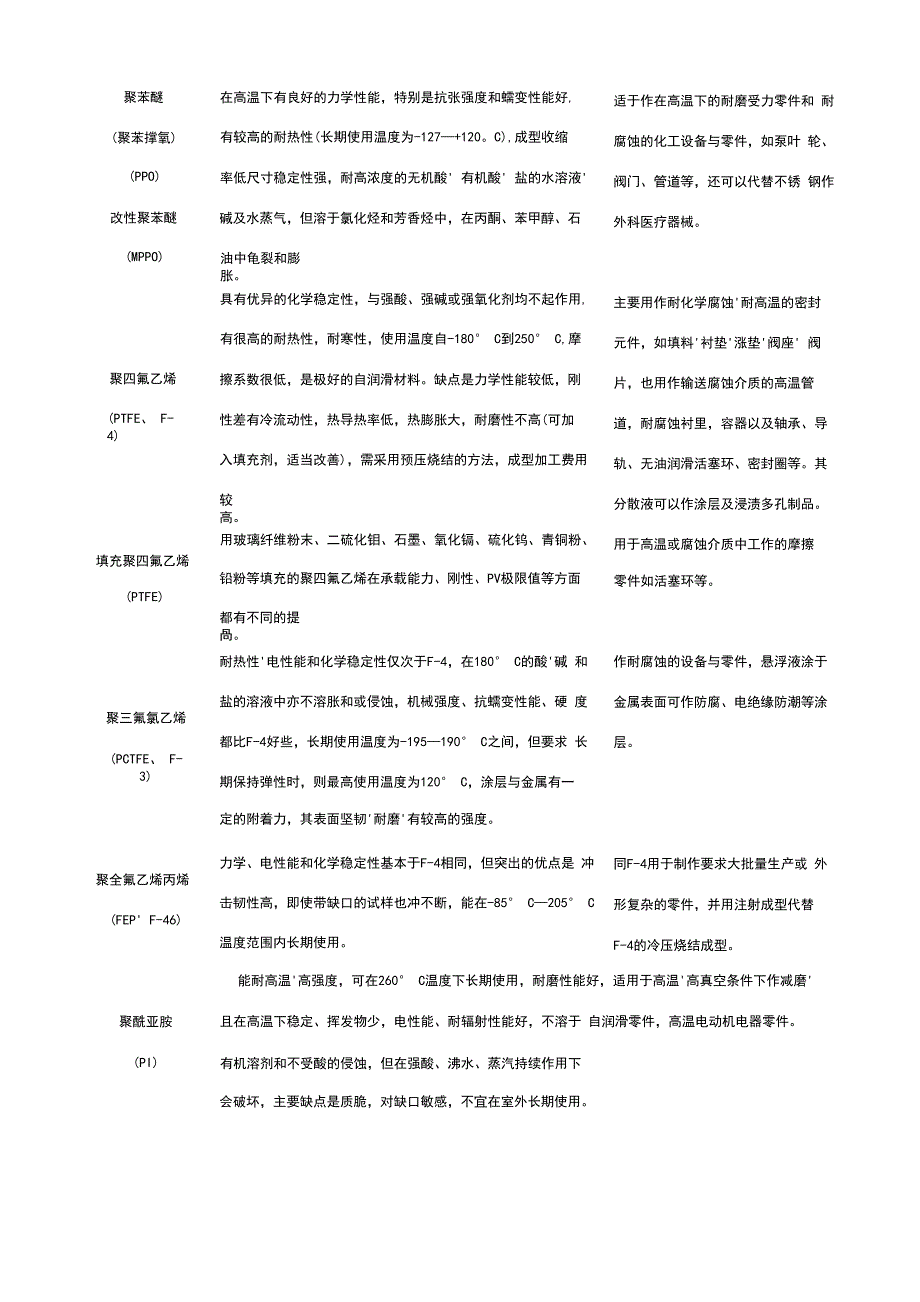 常用工程塑料性能及应用_第4页