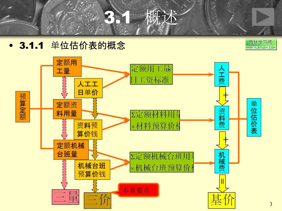 单位估价表概算定额基价2ppt课件_第3页