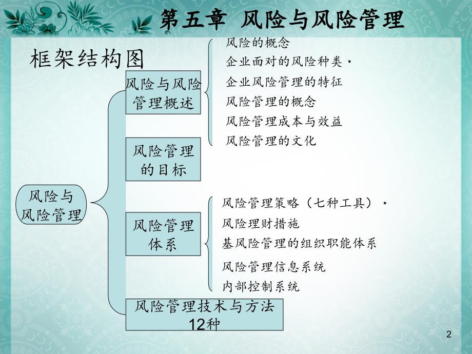 风险与风险管理ppt课件_第2页