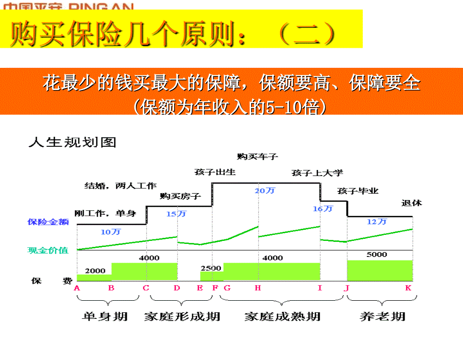 买保险的原则及万能介绍_第2页