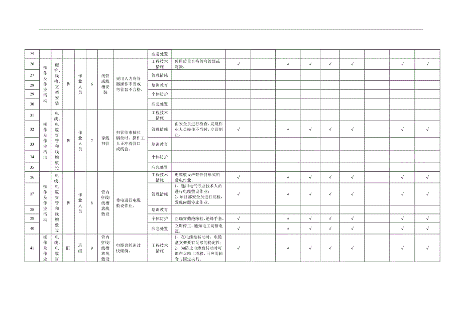 建筑行业安全资料：电气工程作业活动隐患排查清单_第3页