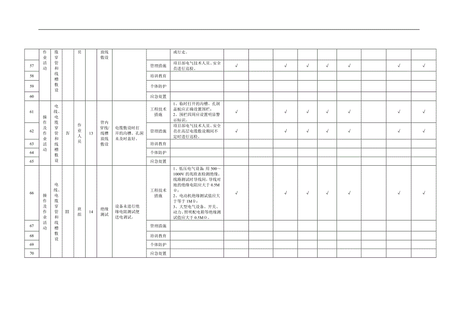 建筑行业安全资料：电气工程作业活动隐患排查清单_第5页