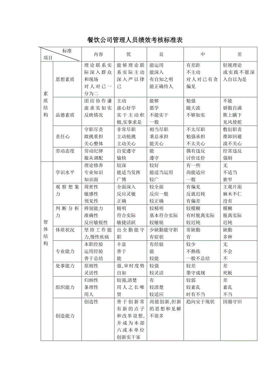 餐饮管理人员绩效考核表.doc_第2页