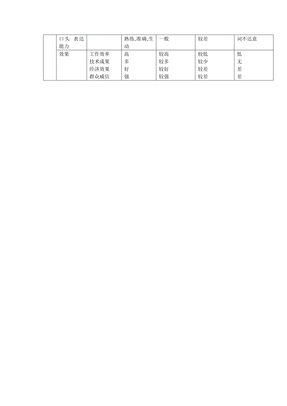 餐饮管理人员绩效考核表.doc_第3页