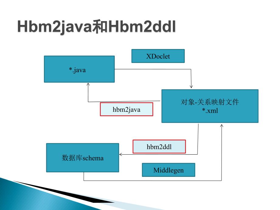 使用SSH框架技术开发学籍管理系统讲师牛牧_第3页