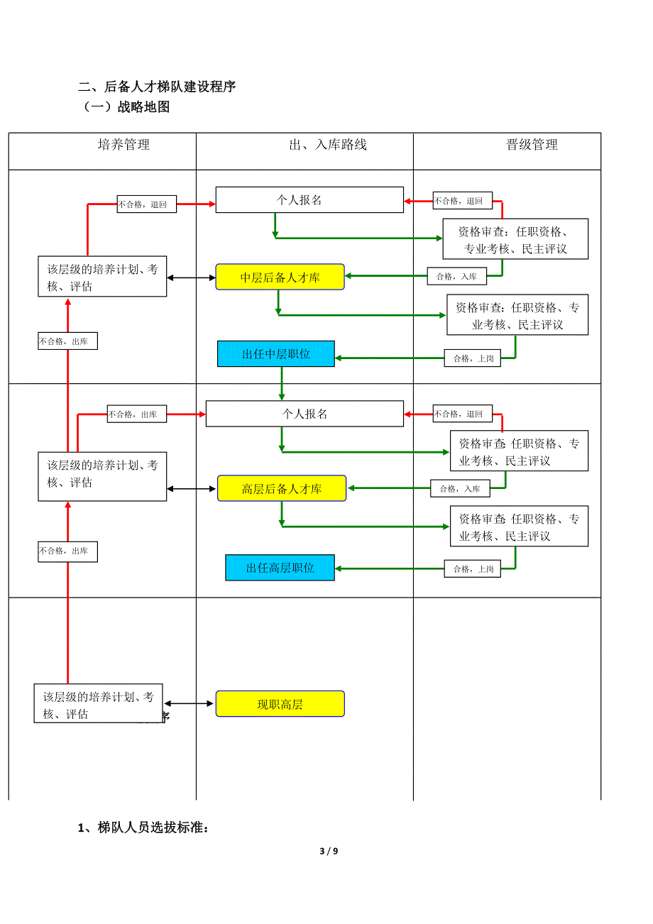 人才梯队培养计划执行方案_第3页