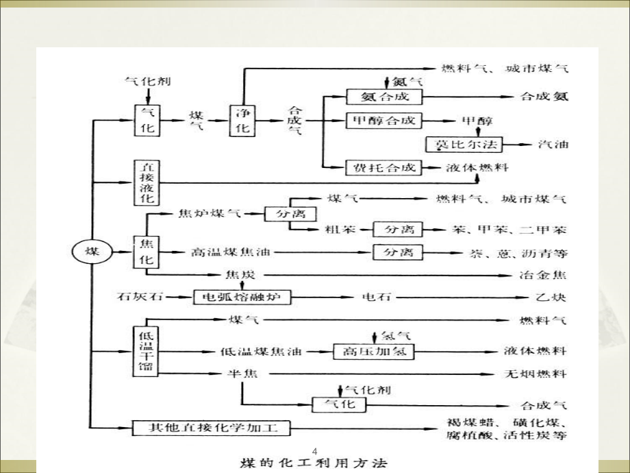 煤化工工艺学ppt课件_第4页