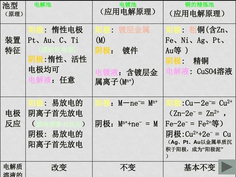 高三化学电化学复习ppt_第5页