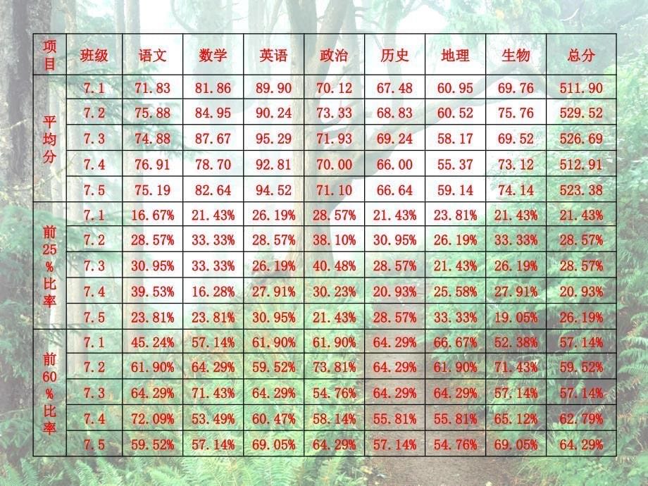 七年级2班家长会ppt_第5页