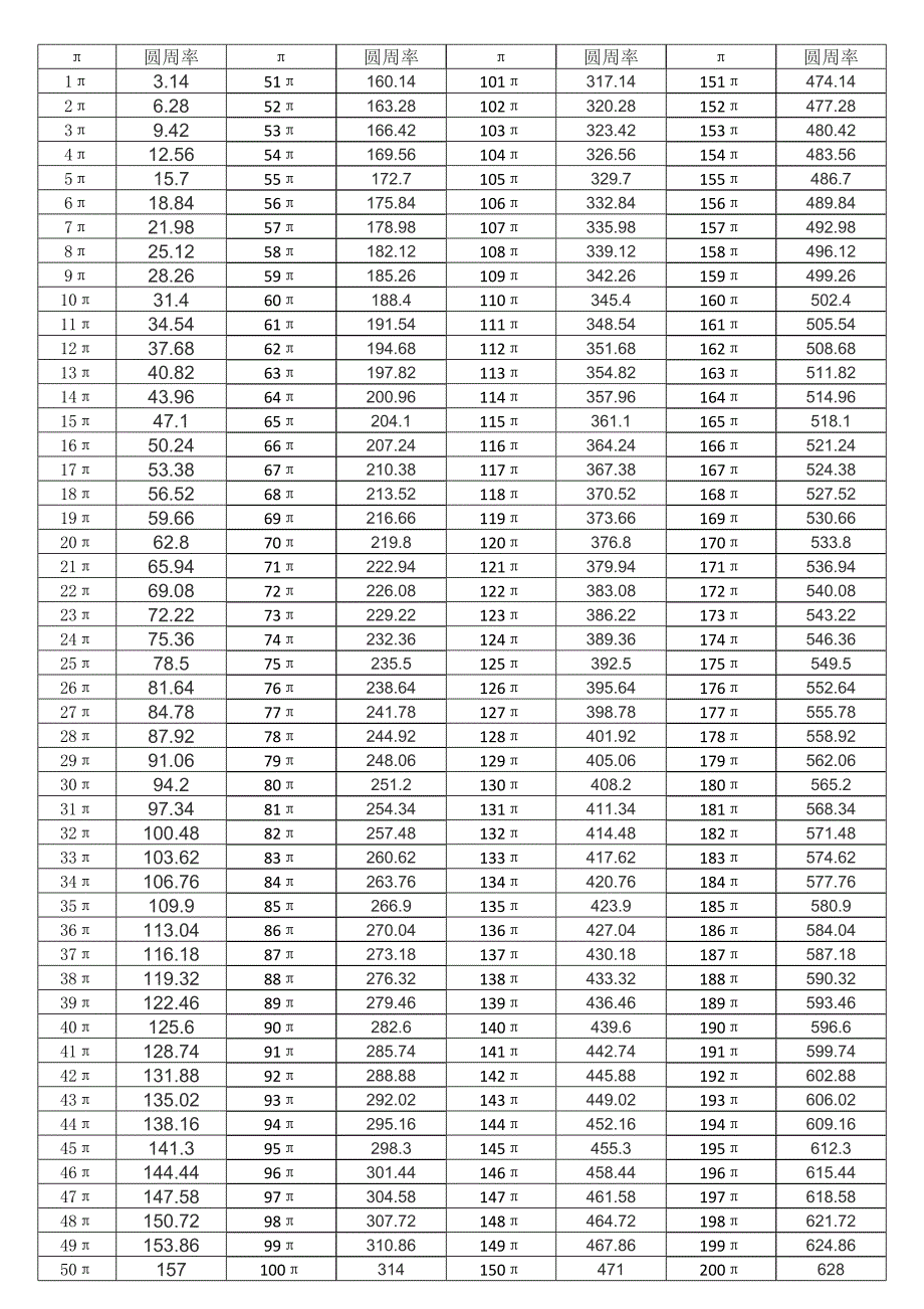 1-1000乘圆周率表_第1页