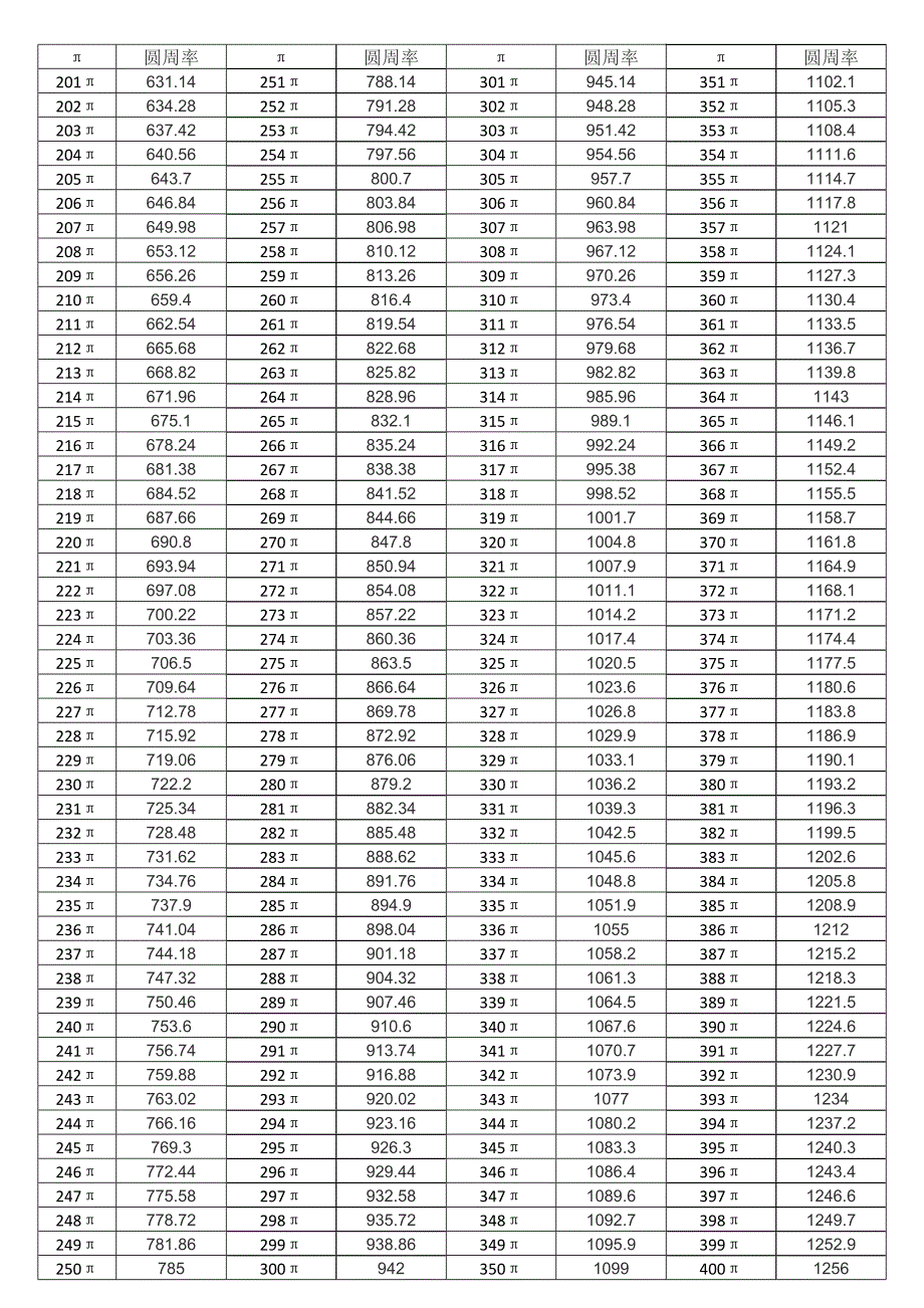 1-1000乘圆周率表_第2页