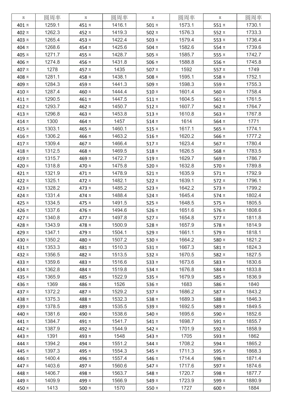 1-1000乘圆周率表_第3页