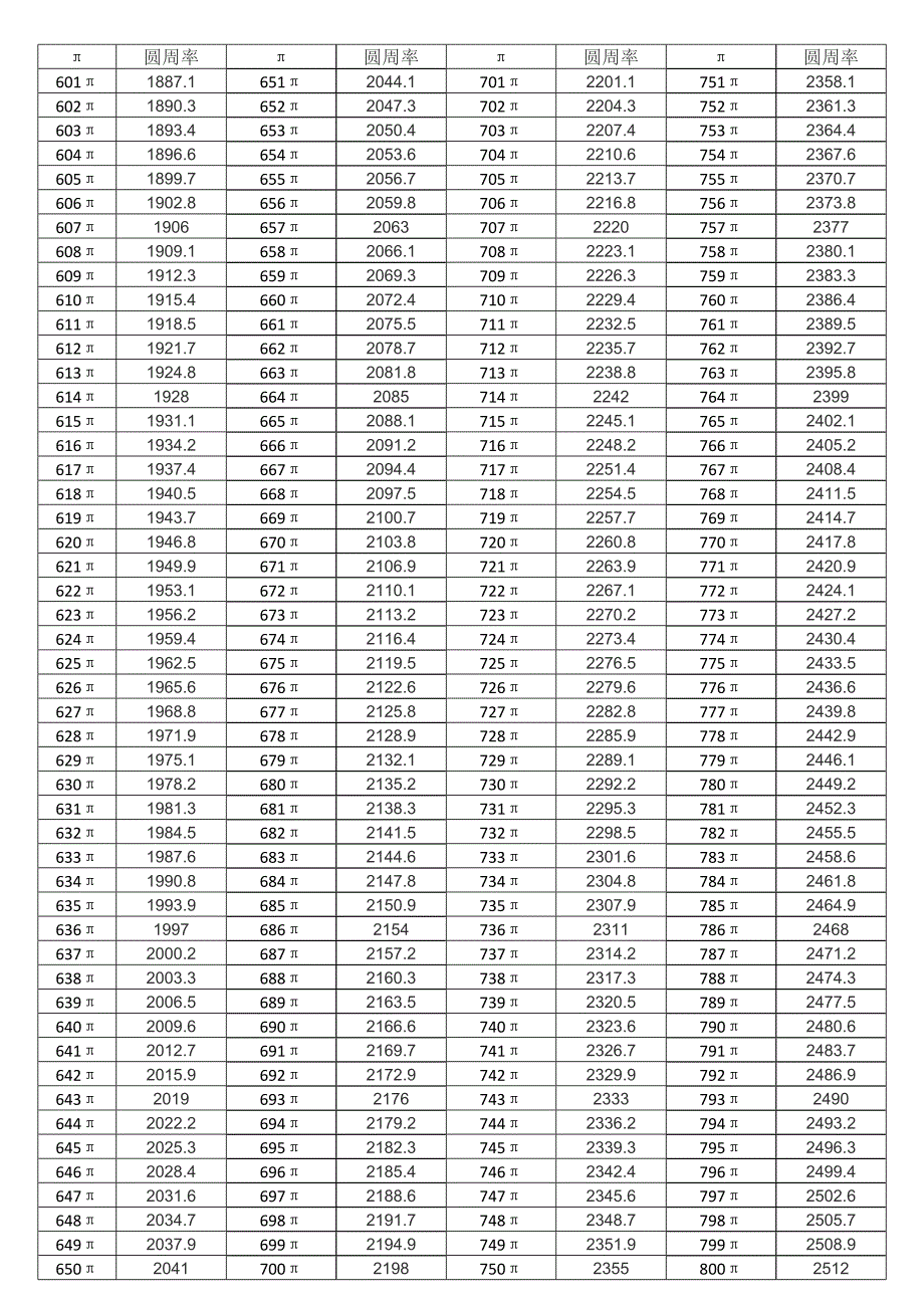 1-1000乘圆周率表_第4页