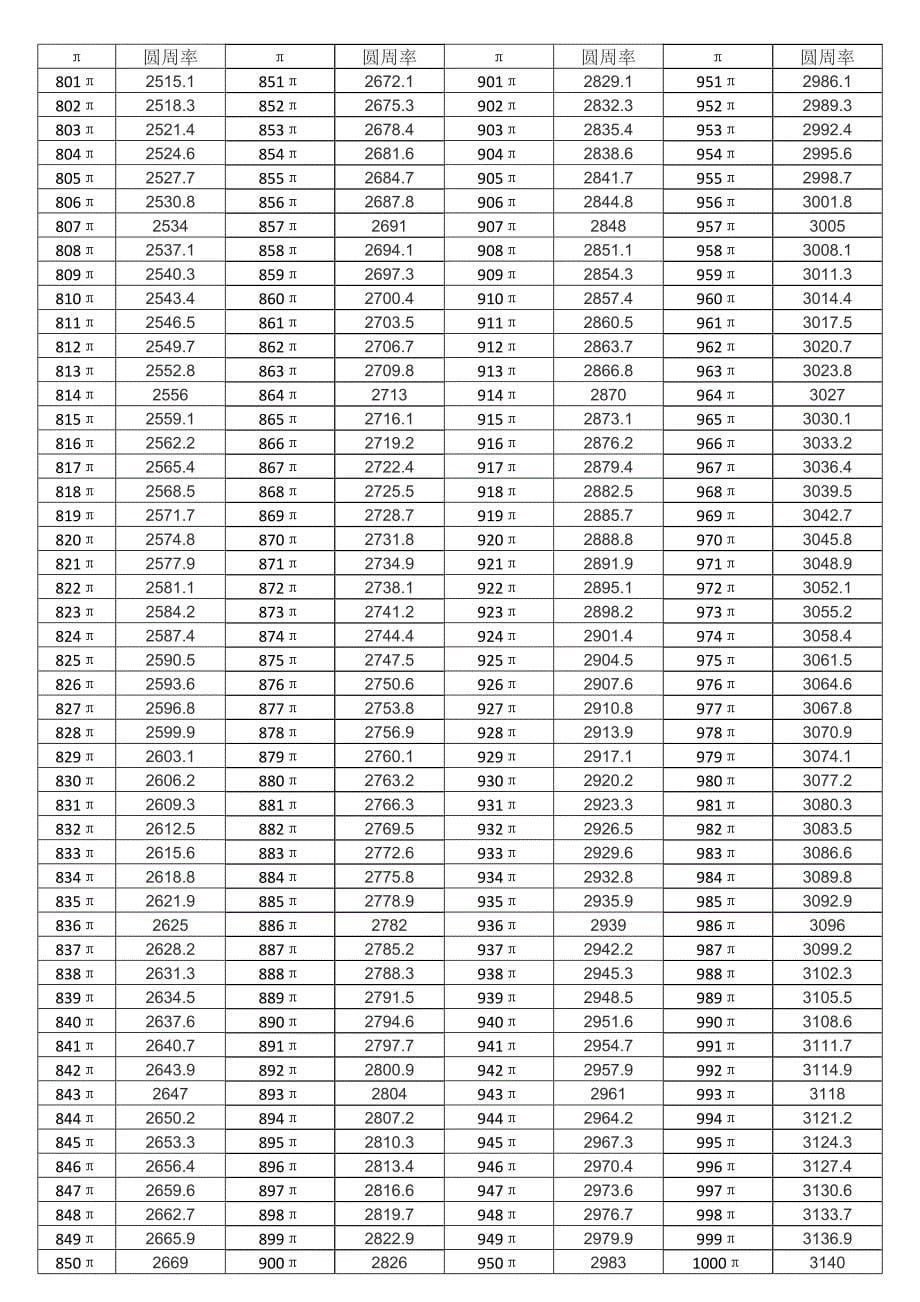 1-1000乘圆周率表_第5页