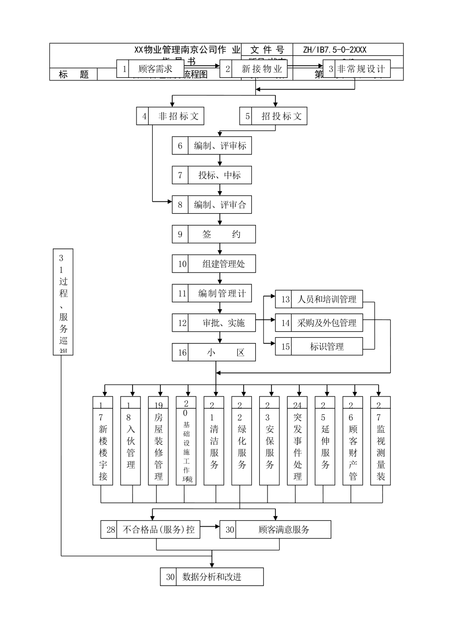 最新版物业管理公司工作流程图_第3页