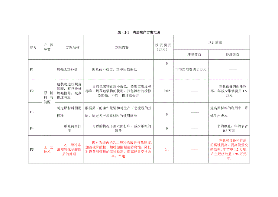 清洁生产无低费方案汇总_第1页