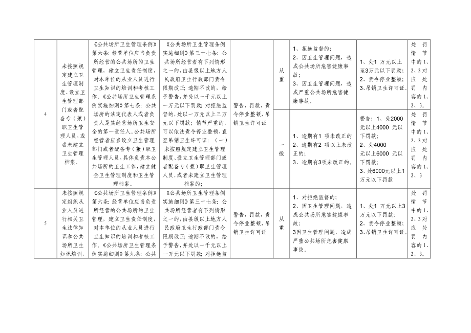 深圳市卫生计生行政处罚自由裁量权细化标准(试行)_第4页