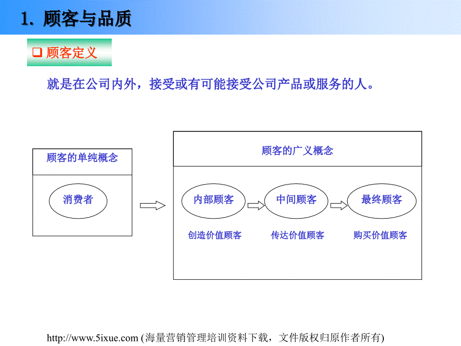 品质-顾客-管理课件_第1页