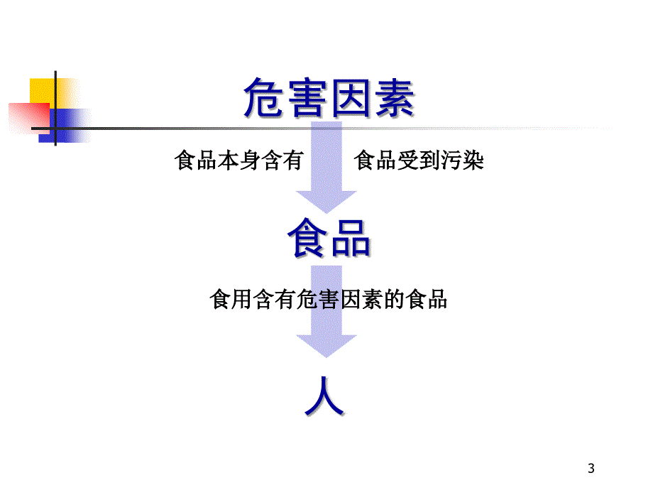 [工程科技]上海食品卫生安全培训A1证教程3_第3页