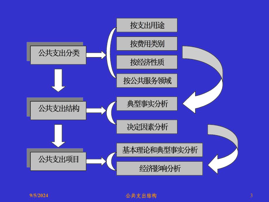 公共支出结构课件_第3页