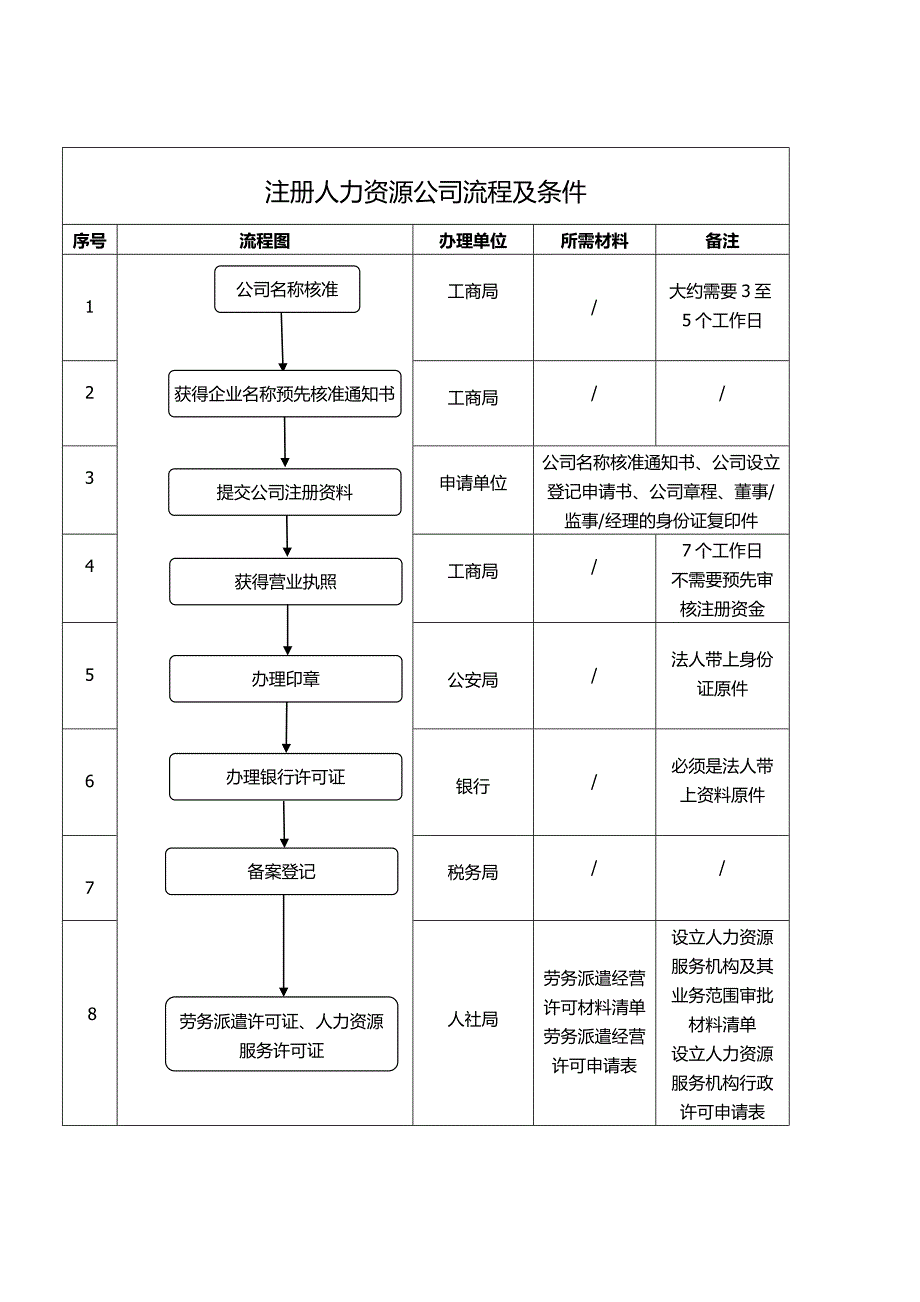 注册人力资源公司流程及条件_第1页