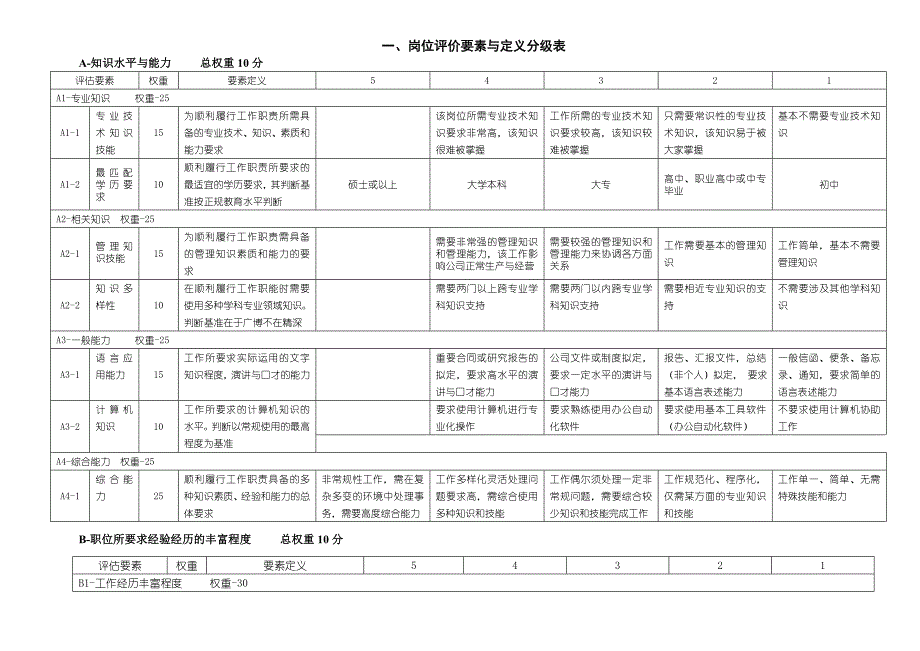 岗位评价方法与实战手册《转至儒思HR岗位评价方法总结》_第3页