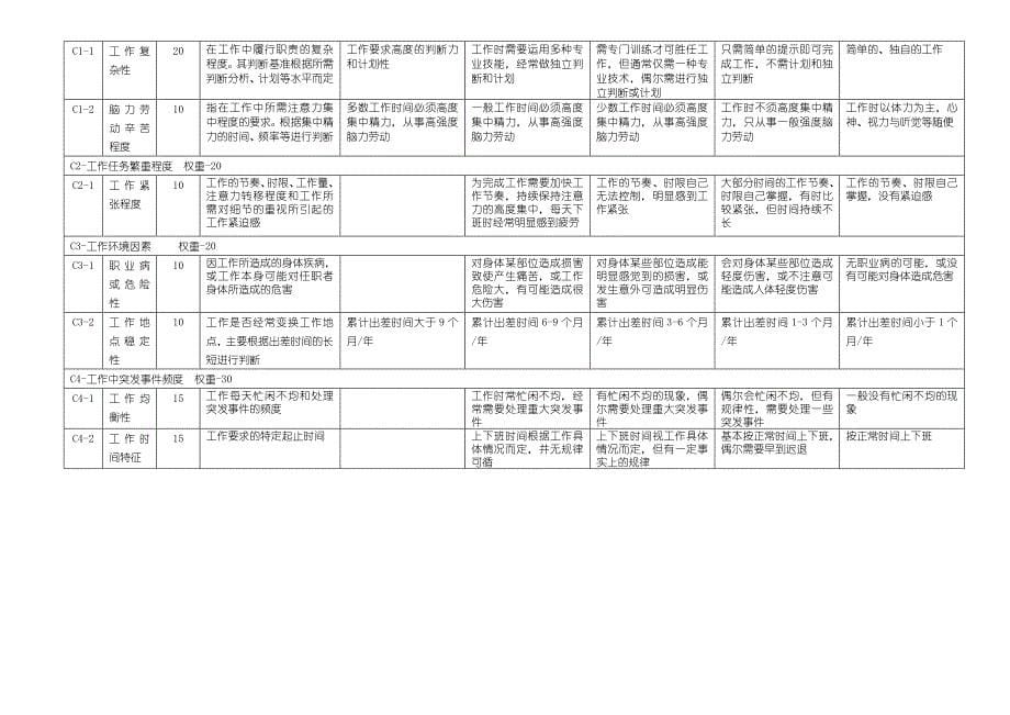 岗位评价方法与实战手册《转至儒思HR岗位评价方法总结》_第5页