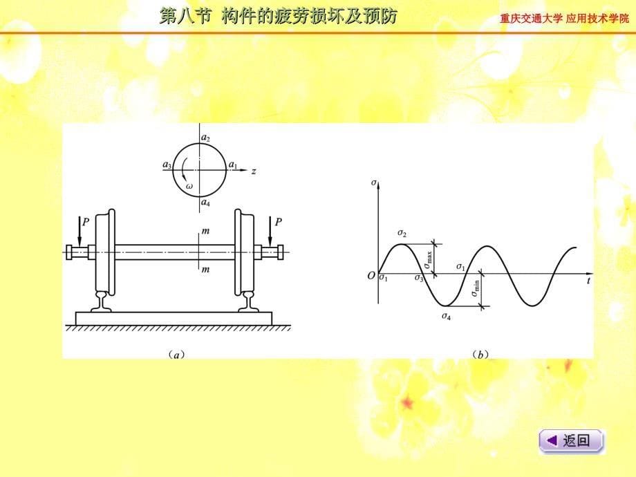 第八节构件的疲劳损坏及预防课件_第5页