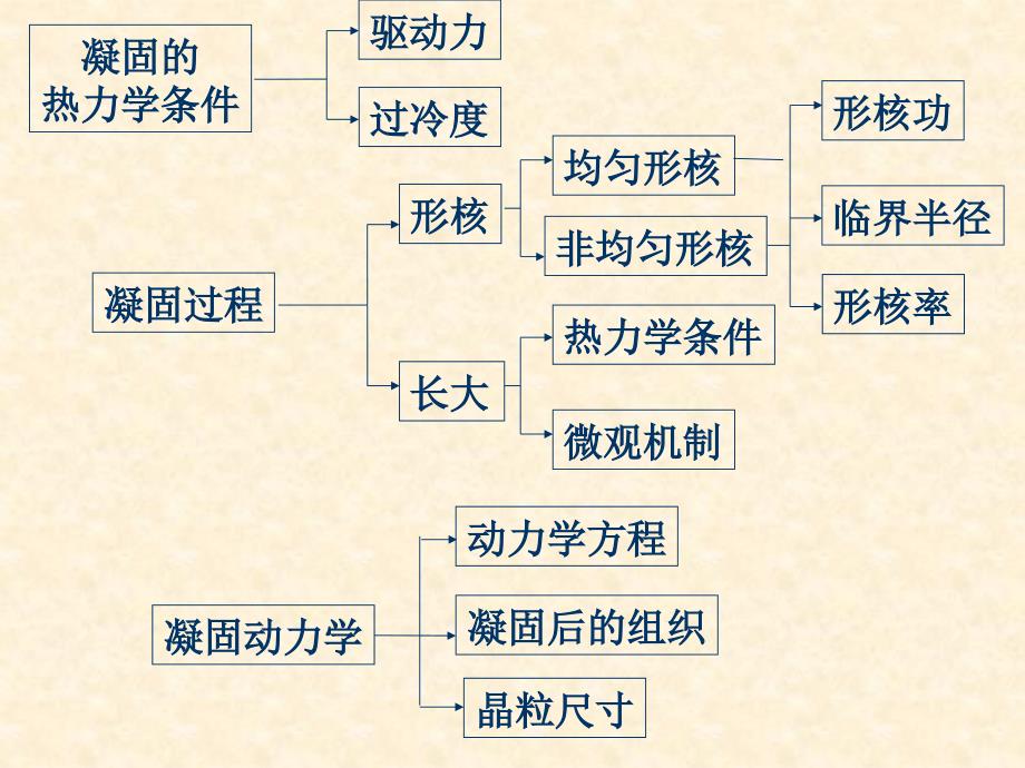 材料科学基础-第4章概要课件_第2页