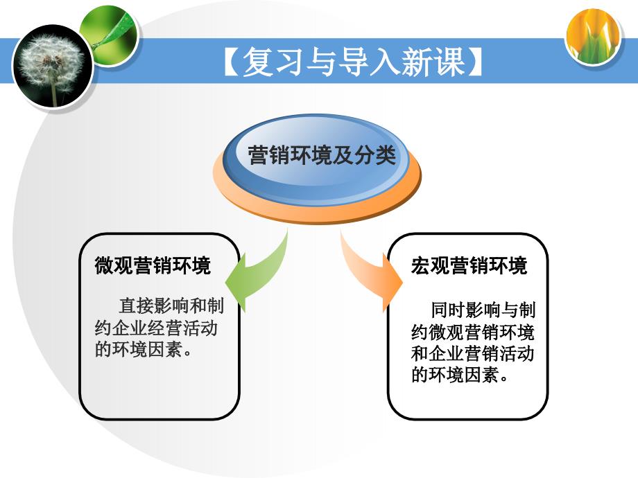 微观营销环境分析PPT课件_第2页