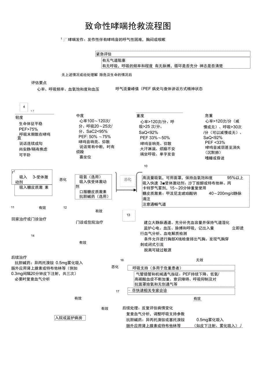 致命性哮喘抢救流程诊疗常规_第1页