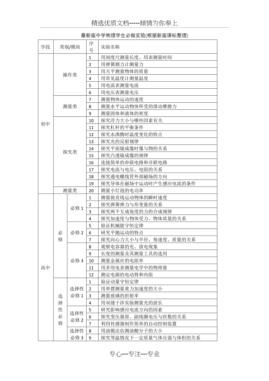 中学物理学生必做实验(据新版课标整理)_第1页