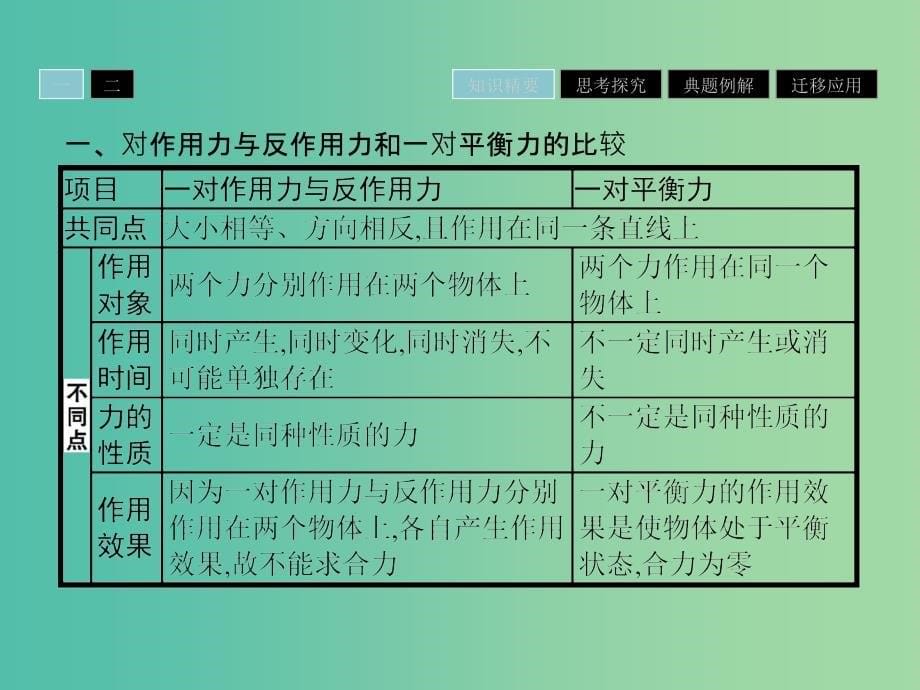 2019高中物理 第三章 研究物体间的相互作用 3.6 作用力与反作用力课件 粤教版必修1.ppt_第5页