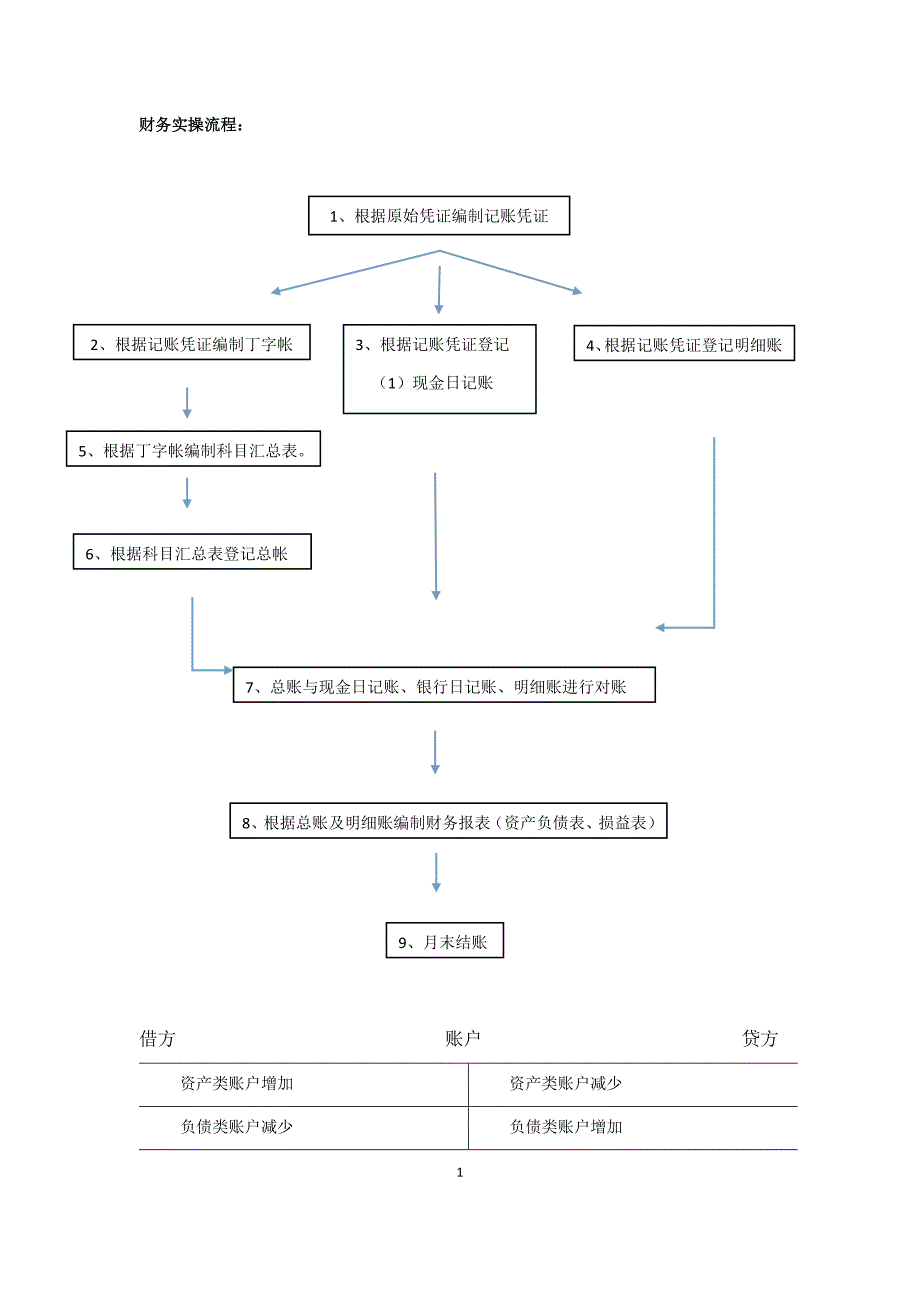 会计实操做账秘籍.docx_第1页