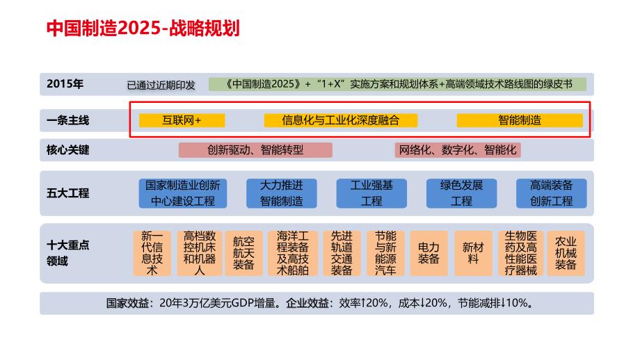 XX智能制造业务解决方案_第4页