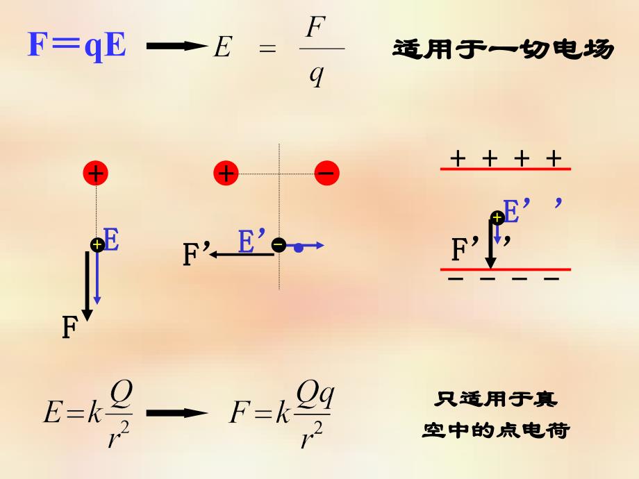 物理1.3电场强度课件新人教选修31_第4页