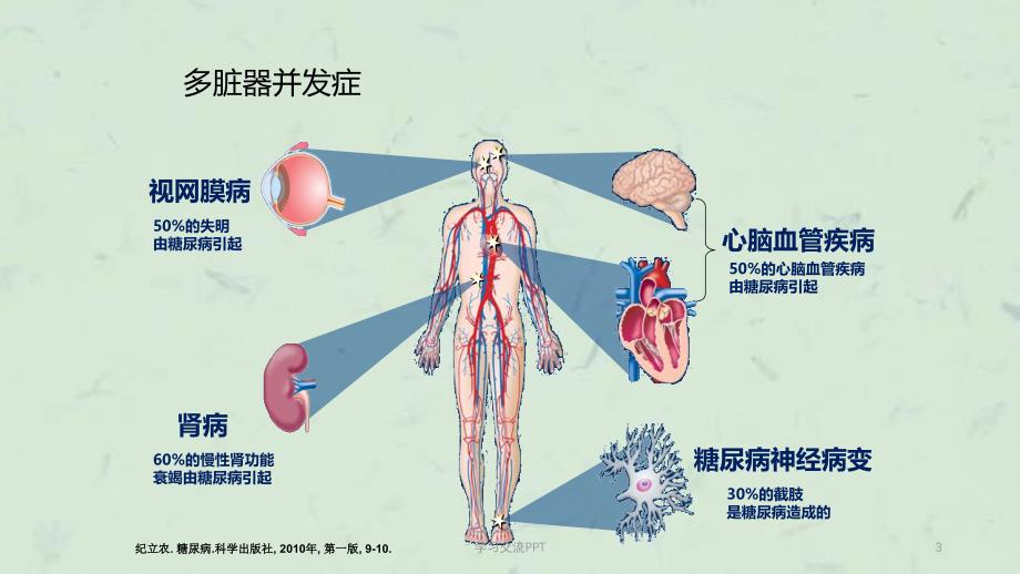 2型糖尿病口服药的合理应用ppt课件_第3页