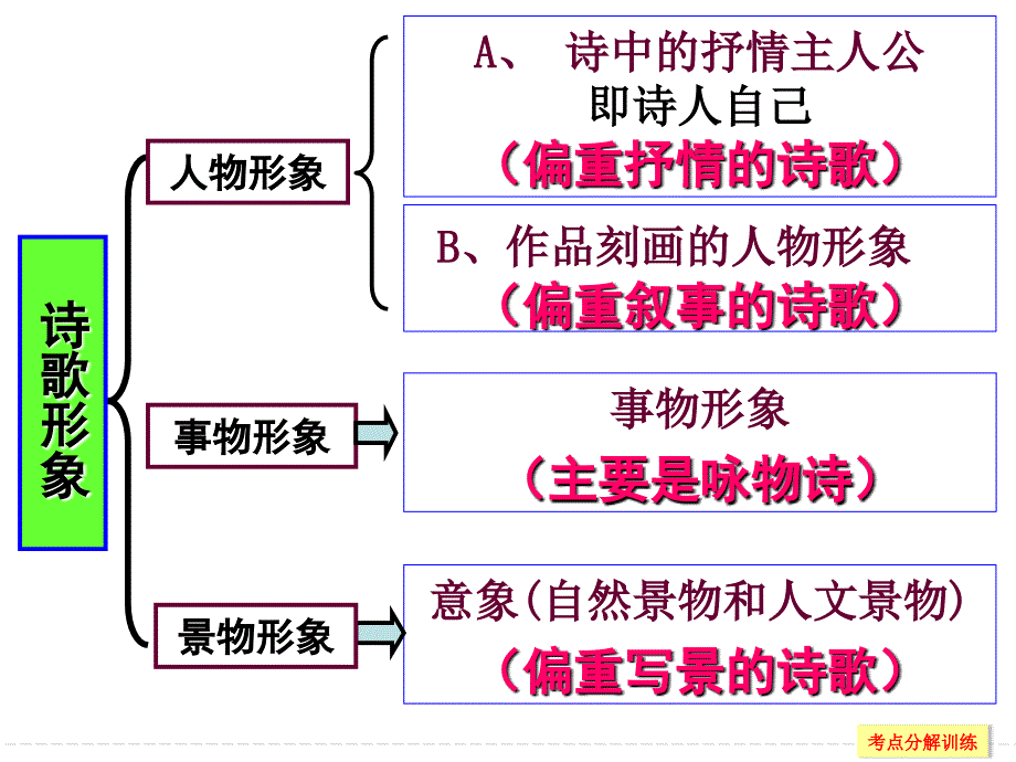 古诗词形象鉴赏_第3页