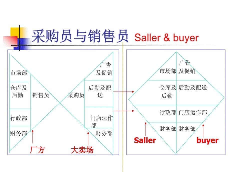 KA销售管理培训分解_第5页