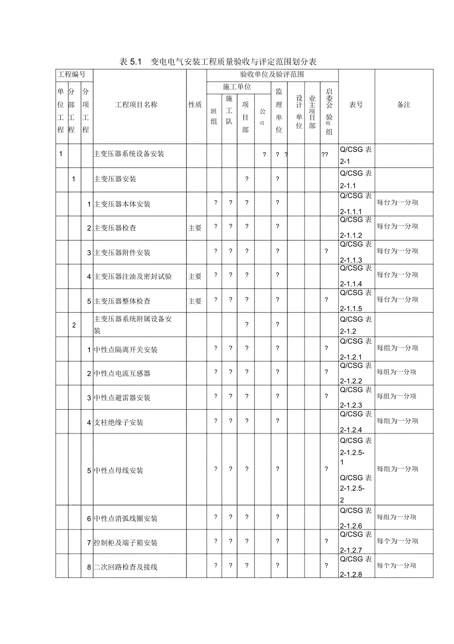 电气工程项目划分_第1页